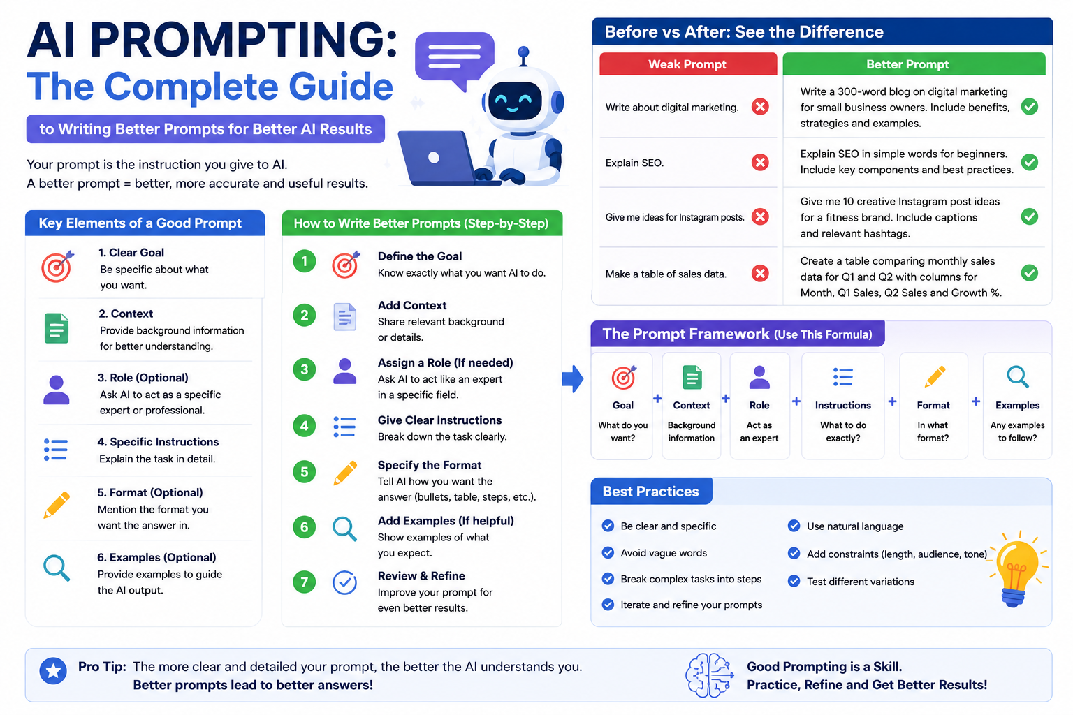 AI Prompting: Complete Guide to Writing Better Prompts