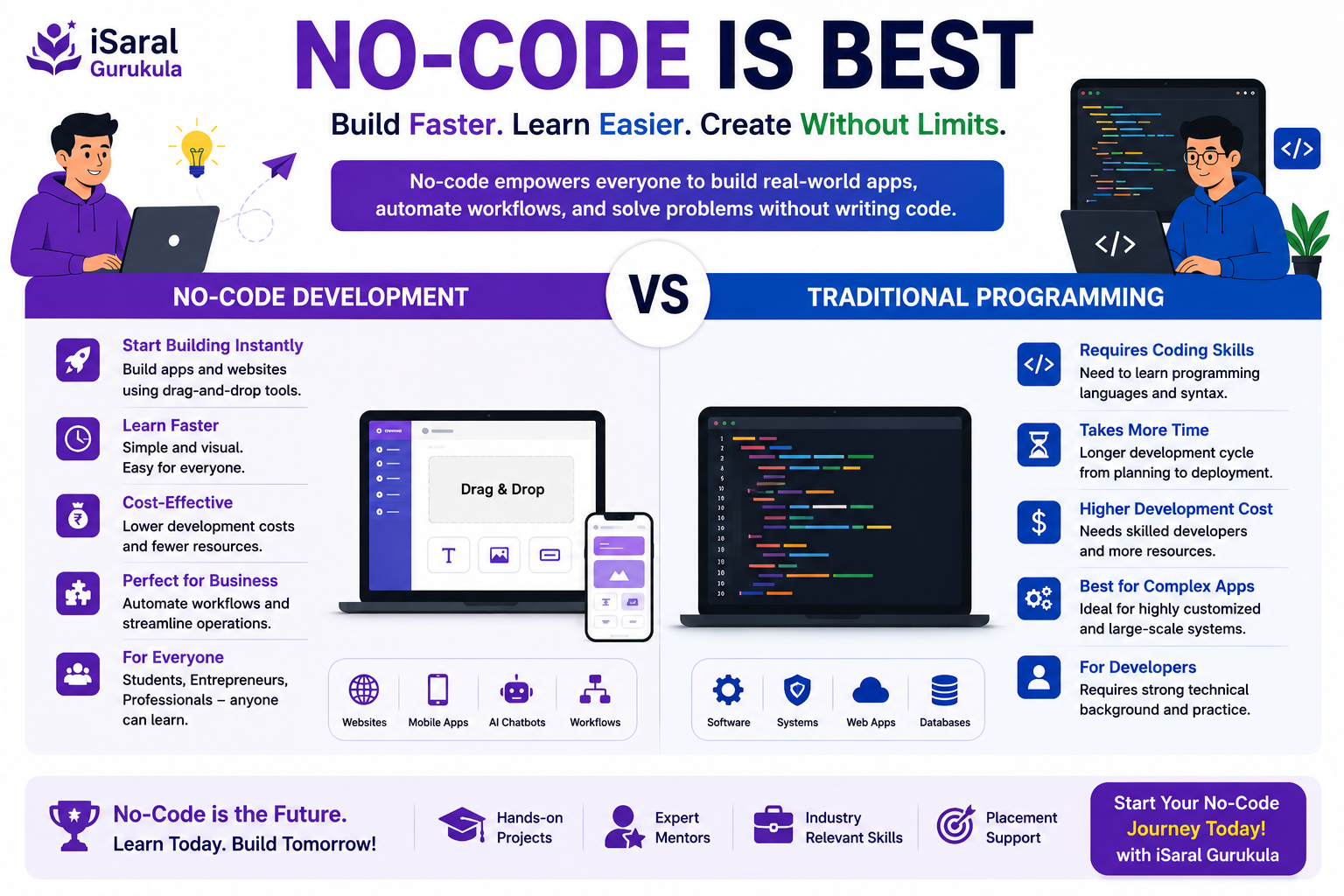 No-code vs traditional programming AI skills