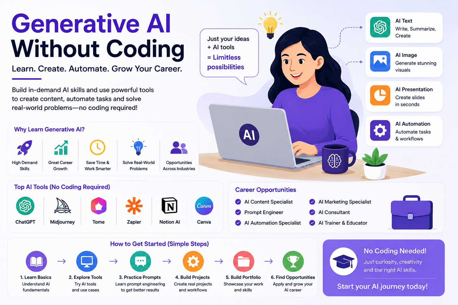 How to Start a Career in Generative AI Without Coding